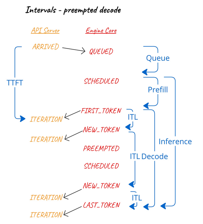 Interval calculations - preempted decode
